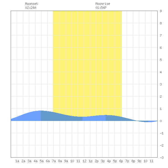 Ensenada Honda tide chart for Saturday, January 23, 2021