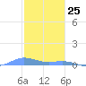 Ensenada Honda tide chart for Monday, January 25, 2021
