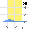 Ensenada Honda tide chart for Tuesday, January 26, 2021