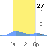 Ensenada Honda tide chart for Wednesday, January 27, 2021