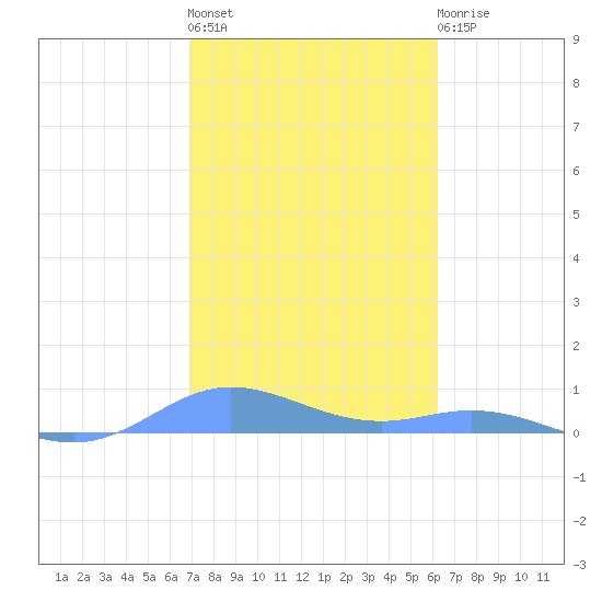 Ensenada Honda tide chart for Thursday, January 28, 2021