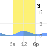 Ensenada Honda tide chart for Sunday, January 3, 2021