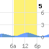 Ensenada Honda tide chart for Tuesday, January 5, 2021