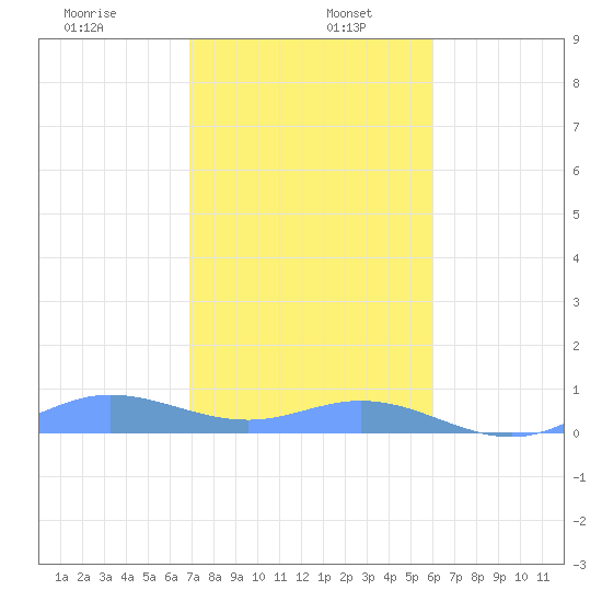 Ensenada Honda tide chart for Thursday, January 7, 2021