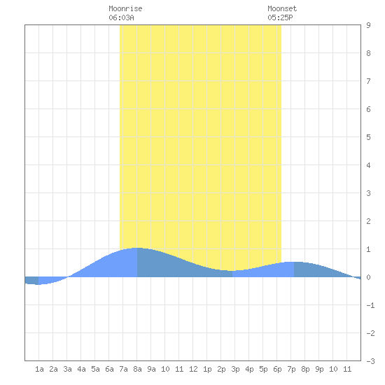 Ensenada Honda tide chart for Wednesday, February 10, 2021
