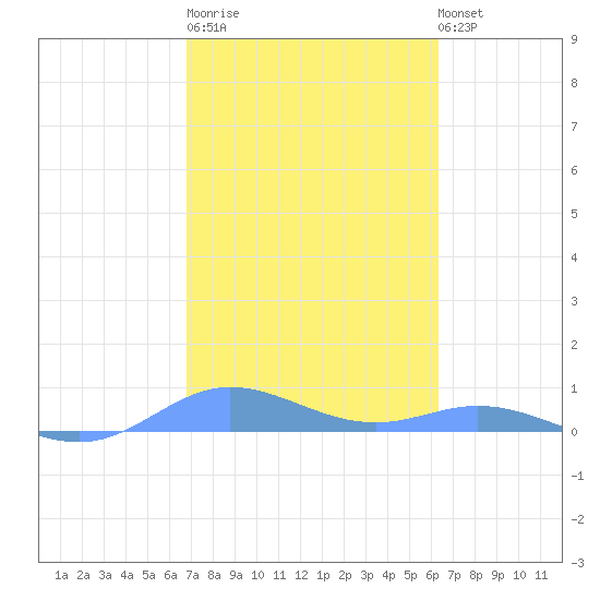 Ensenada Honda tide chart for Thursday, February 11, 2021