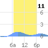 Ensenada Honda tide chart for Thursday, February 11, 2021