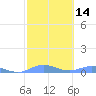 Ensenada Honda tide chart for Sunday, February 14, 2021