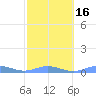 Ensenada Honda tide chart for Tuesday, February 16, 2021