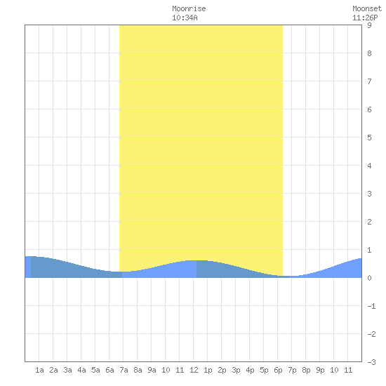 Ensenada Honda tide chart for Wednesday, February 17, 2021