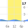 Ensenada Honda tide chart for Wednesday, February 17, 2021