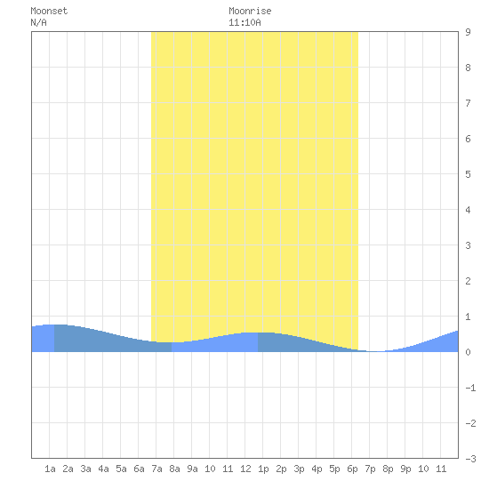 Ensenada Honda tide chart for Thursday, February 18, 2021