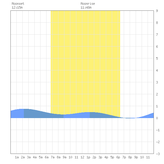 Ensenada Honda tide chart for Friday, February 19, 2021