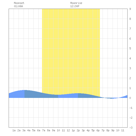 Ensenada Honda tide chart for Saturday, February 20, 2021