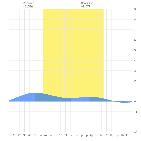 Ensenada Honda tide chart for Monday, February 22, 2021