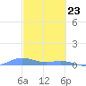 Ensenada Honda tide chart for Tuesday, February 23, 2021