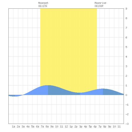 Ensenada Honda tide chart for Friday, February 26, 2021