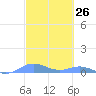 Ensenada Honda tide chart for Friday, February 26, 2021