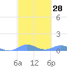 Ensenada Honda tide chart for Sunday, February 28, 2021