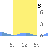 Ensenada Honda tide chart for Wednesday, February 3, 2021