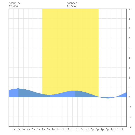 Ensenada Honda tide chart for Thursday, February 4, 2021