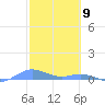 Ensenada Honda tide chart for Tuesday, February 9, 2021