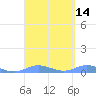 Ensenada Honda tide chart for Sunday, March 14, 2021
