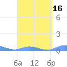 Ensenada Honda tide chart for Tuesday, March 16, 2021