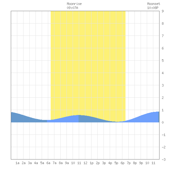 Ensenada Honda tide chart for Wednesday, March 17, 2021