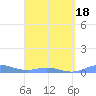 Ensenada Honda tide chart for Thursday, March 18, 2021