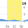 Ensenada Honda tide chart for Friday, March 19, 2021