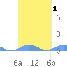 Ensenada Honda tide chart for Monday, March 1, 2021