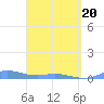 Ensenada Honda tide chart for Saturday, March 20, 2021