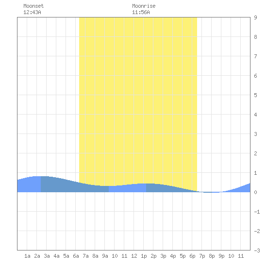 Ensenada Honda tide chart for Sunday, March 21, 2021