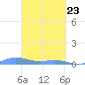 Ensenada Honda tide chart for Tuesday, March 23, 2021