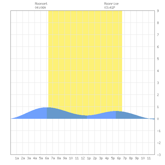 Ensenada Honda tide chart for Thursday, March 25, 2021