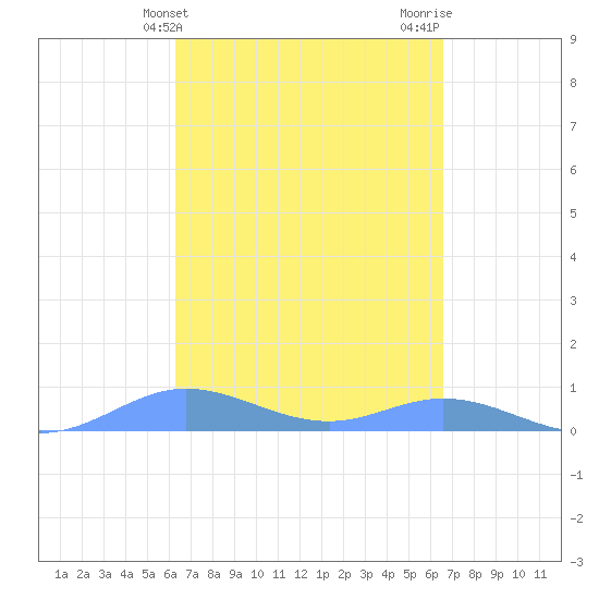 Ensenada Honda tide chart for Friday, March 26, 2021