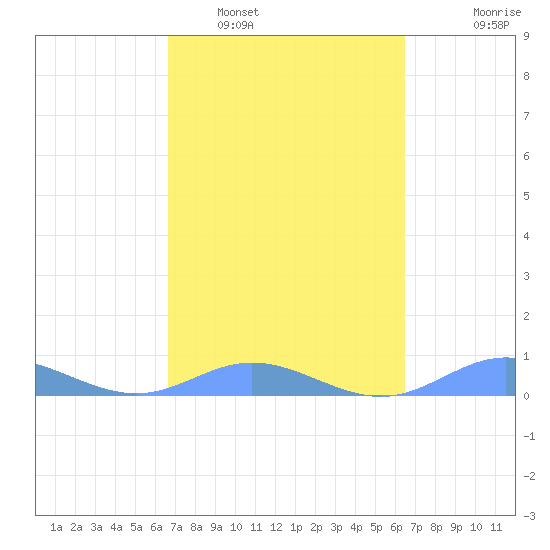 Ensenada Honda tide chart for Tuesday, March 2, 2021