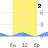 Ensenada Honda tide chart for Tuesday, March 2, 2021