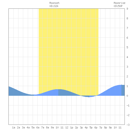 Ensenada Honda tide chart for Wednesday, March 31, 2021