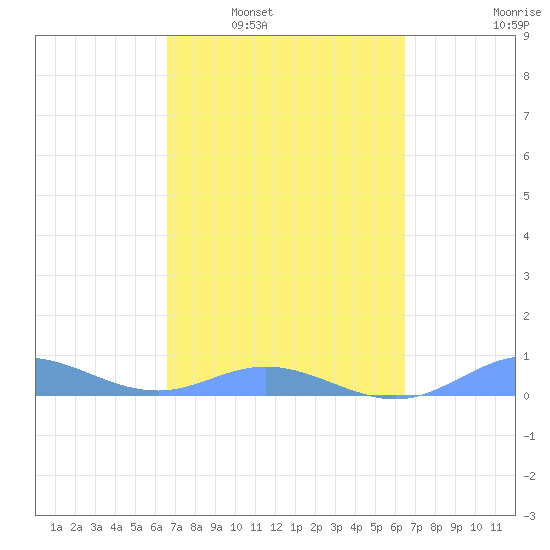 Ensenada Honda tide chart for Wednesday, March 3, 2021