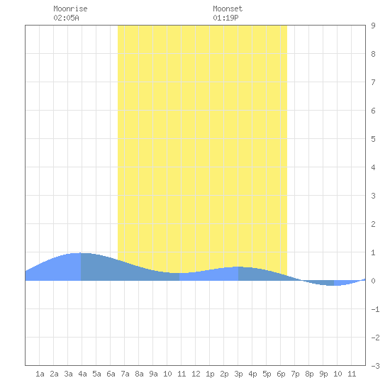 Ensenada Honda tide chart for Sunday, March 7, 2021