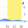 Ensenada Honda tide chart for Sunday, March 7, 2021