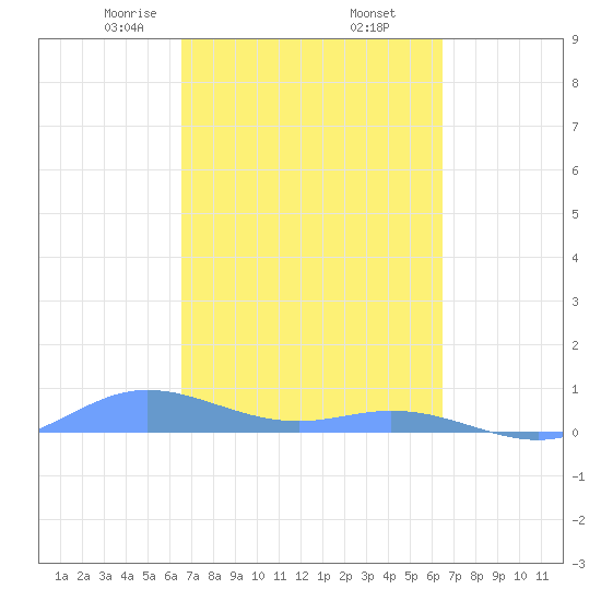 Ensenada Honda tide chart for Monday, March 8, 2021