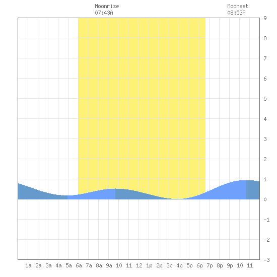 Ensenada Honda tide chart for Wednesday, April 14, 2021