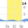 Ensenada Honda tide chart for Wednesday, April 14, 2021