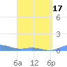 Ensenada Honda tide chart for Saturday, April 17, 2021