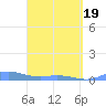Ensenada Honda tide chart for Monday, April 19, 2021