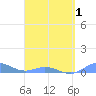Ensenada Honda tide chart for Thursday, April 1, 2021