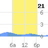Ensenada Honda tide chart for Wednesday, April 21, 2021